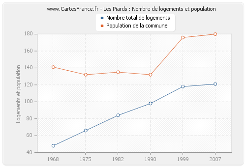 Les Piards : Nombre de logements et population